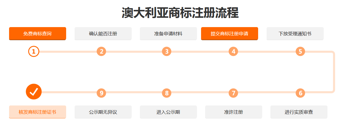 澳大利亚商标注册流程